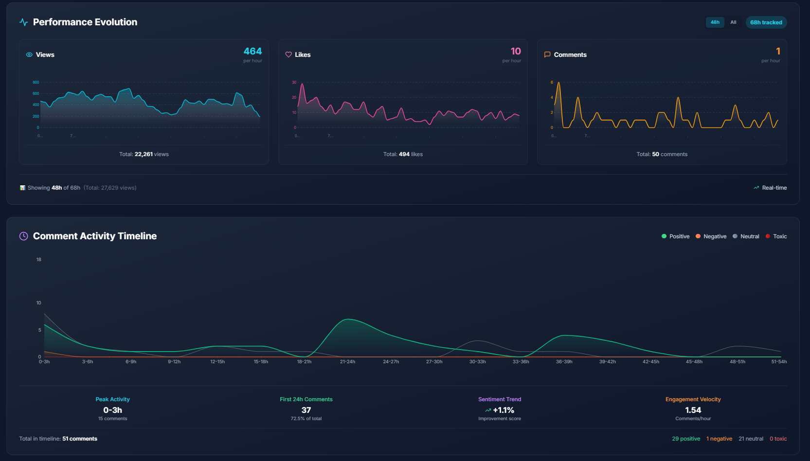Comment Activity Timeline