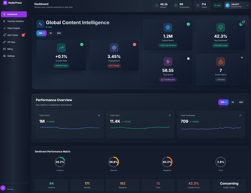 RadarPress Dashboard - Real-time sentiment tracking