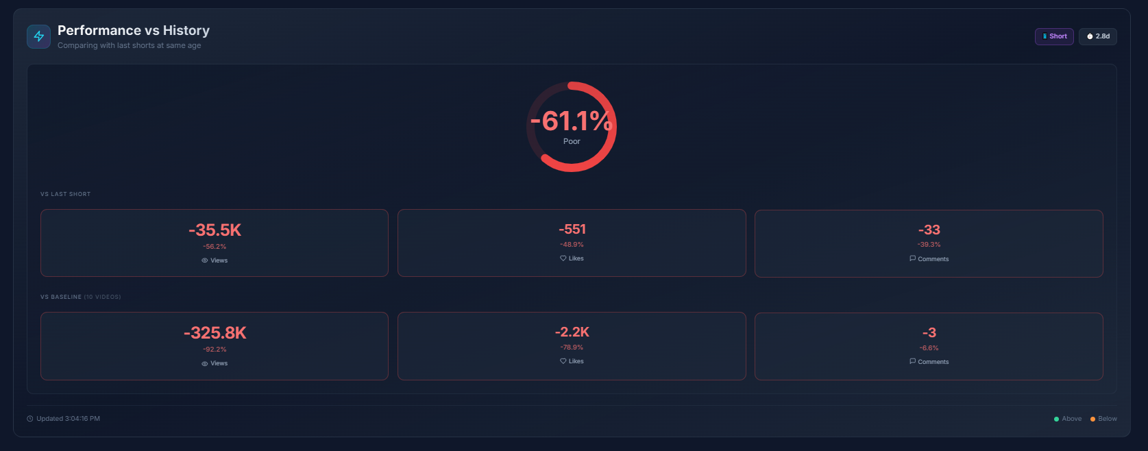 Performance vs History